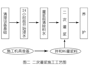 涉县灌浆料施工工艺—文字完整版
